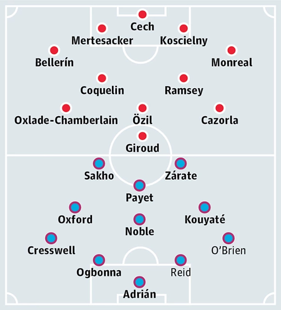 Arsenal vs West Ham Starters